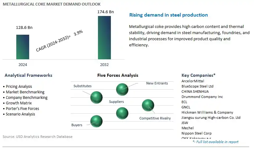 Metallurgical Coke Industry- Market Size, Share, Trends, Growth Outlook